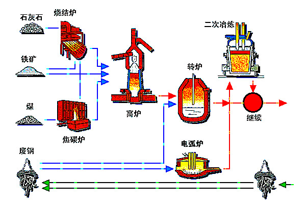 钢铁生产工艺流程